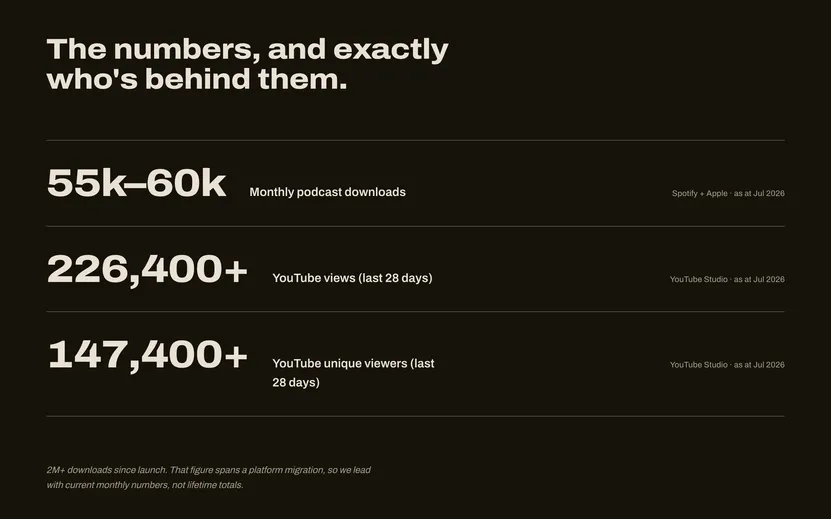 Bonafide’s audience section on desktop: three figures, each with its source and ‘as at Jul 2026’, and a note on the 2M+ lifetime total.